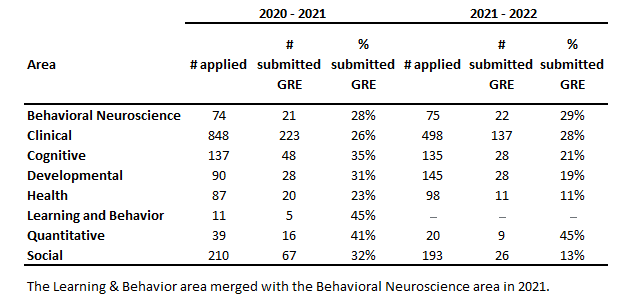psychology phd programs with high acceptance rates